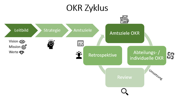 OKR Zyklus